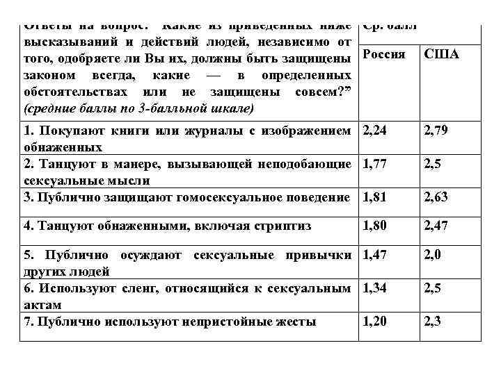 Ответы на вопрос: “Какие из приведенных ниже Ср. балл высказываний и действий людей, независимо