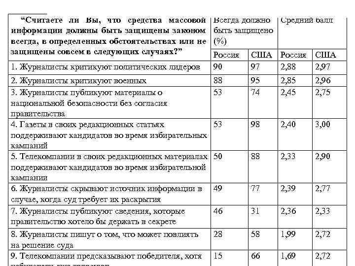“Считаете ли Вы, что средства массовой информации должны быть защищены законом всегда, в определенных