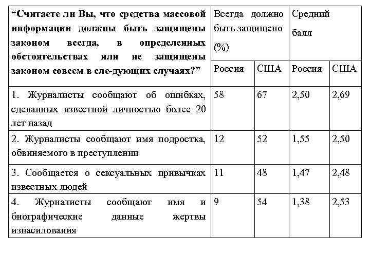“Считаете ли Вы, что средства массовой информации должны быть защищены законом всегда, в определенных