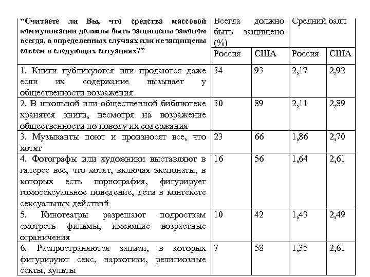 “Считаете ли Вы, что средства массовой Всегда должно Средний балл коммуникации должны быть защищены