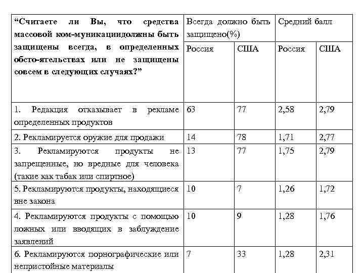 “Считаете ли Вы, что средства Всегда должно быть Средний балл массовой ком муникации олжны