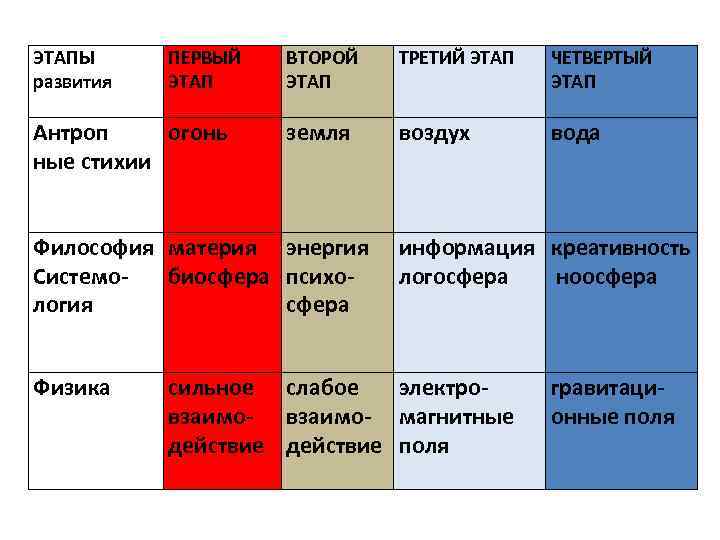 ЭТАПЫ развития ПЕРВЫЙ ЭТАП Антроп огонь ные стихии ВТОРОЙ ЭТАП ТРЕТИЙ ЭТАП ЧЕТВЕРТЫЙ ЭТАП