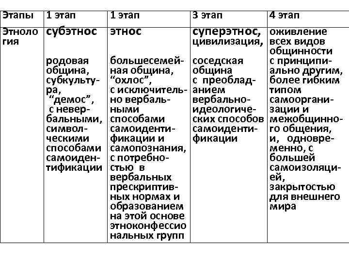 Этапы 1 этап Этноло субэтнос гия родовая община, субкультура, “демос”, с невербальными, символческими способами