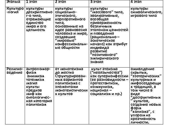Этапыа 1 этап 2 этап 3 этап 4 этап Культуро культуры -логия дескриптивно г-о