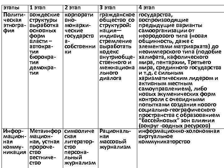 этапы Политическая этнография 1 этап вождеские структуры выработка основных форм власти – автократия бюрократия