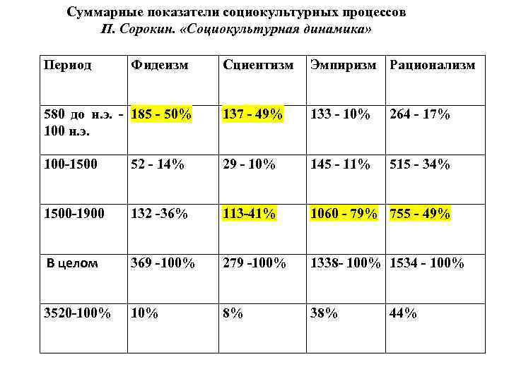 Суммарные показатели социокультурных процессов П. Сорокин. «Социокультурная динамика» Период Фидеизм Сциентизм Эмпиризм Рационализм 580
