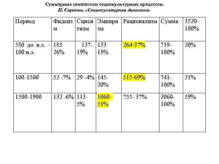 Суммарные показатели социокультурных процессов. П. Сорокин. «Социокультурная динамика» Период Фидеиз Сциен Эмпири Рационализм Сумма