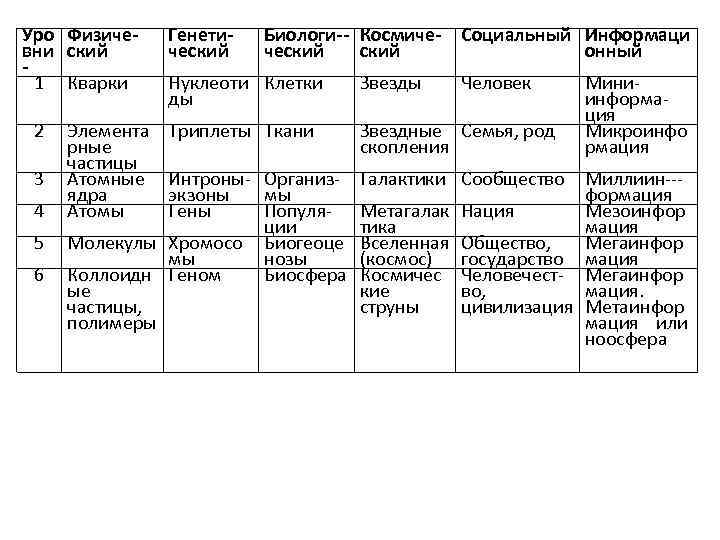 Уро Физичевни ский 1 Кварки 2 3 4 5 6 Элемента рные частицы Атомные