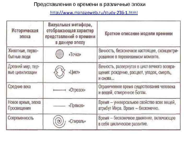 Представления о времени в различные эпохи http: //www. manageweb. ru/study-236 -1. html 