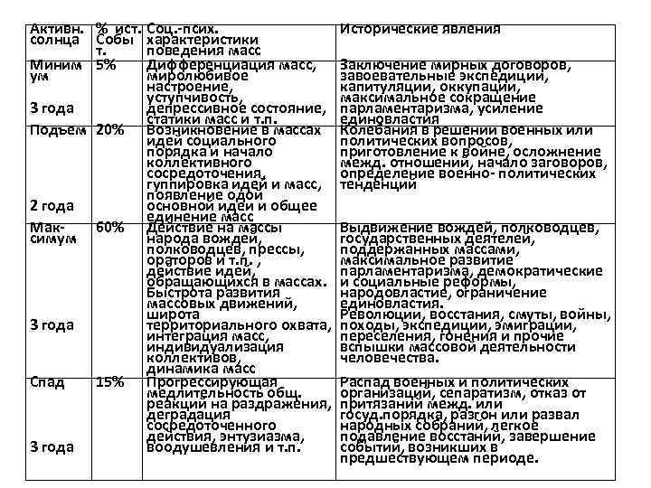 Активн. % ист. Соц. -псих. Исторические явления солнца Собы характеристики т. поведения масс Миним