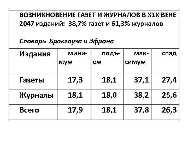 ВОЗНИКНОВЕНИЕ ГАЗЕТ И ЖУРНАЛОВ В Х 1 Х ВЕКЕ 2047 изданий: 38, 7% газет
