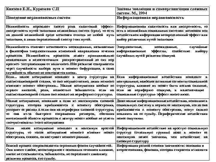 Князева Е. Н. , Курюмов С. П Поведение неравновесных систем Законы эволюции и самоорганизации