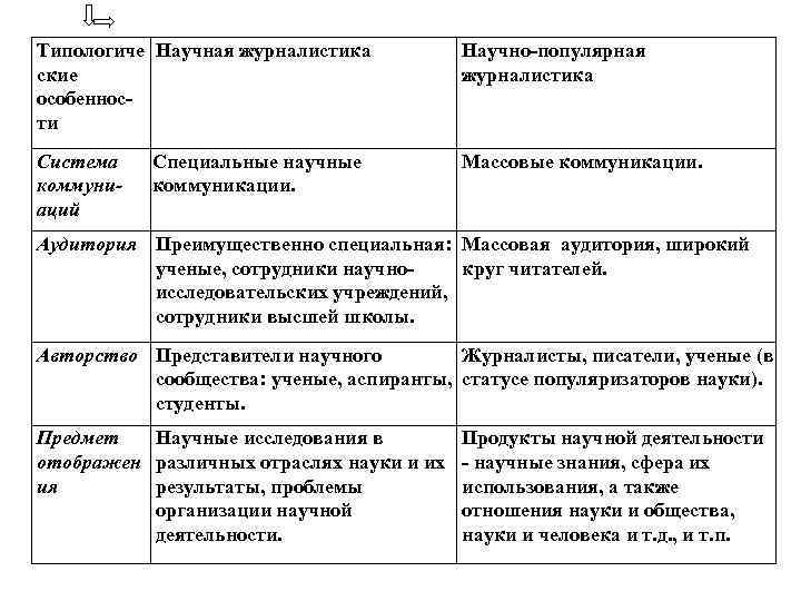 Типологиче Научная журналистика ские особеннос ти Научно популярная журналистика Система коммуниаций Массовые коммуникации. Специальные