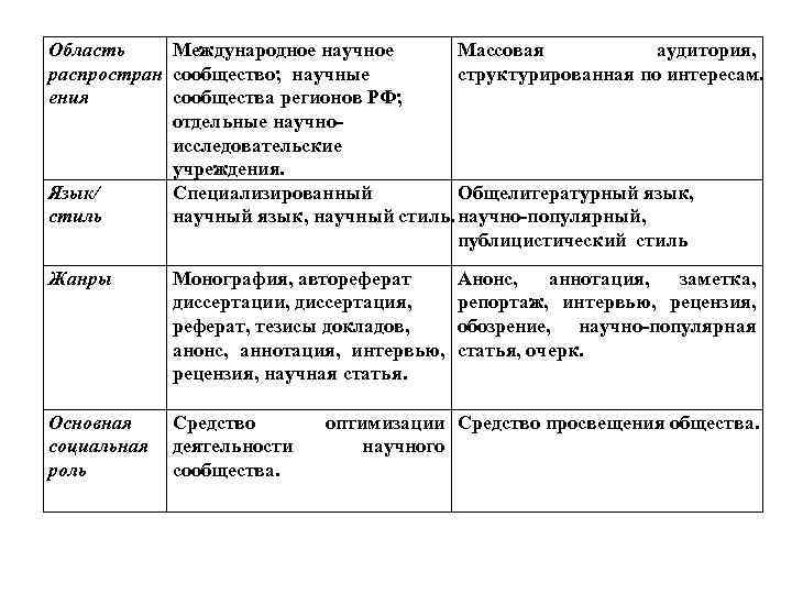 Область Международное научное Массовая аудитория, распростран сообщество; научные структурированная по интересам. ения сообщества регионов