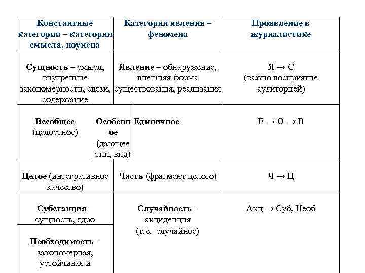 Константные категории – категории смысла, ноумена Категории явления – феномена Сущность – смысл, Явление