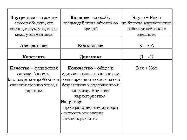 Внутреннее – строение самого объекта, его состав, структура, связи между элементами Внешнее – способы