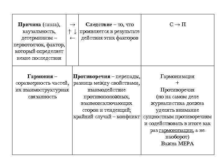Причина (causa), → Следствие – то, что каузальность, ↑ ↓ проявляется в результате детерминизм
