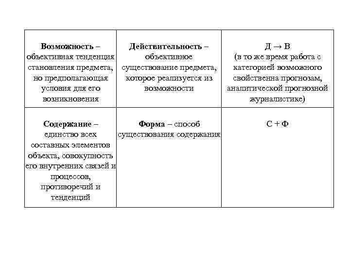 Возможность – Действительность – объективная тенденция объективное становления предмета, существование предмета, но предполагающая которое