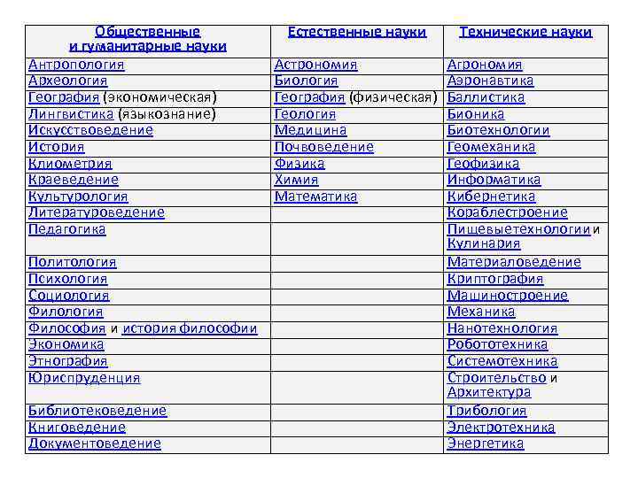 Общественные и гуманитарные науки Антропология Археология География (экономическая) Лингвистика (языкознание) Искусствоведение История Клиометрия Краеведение