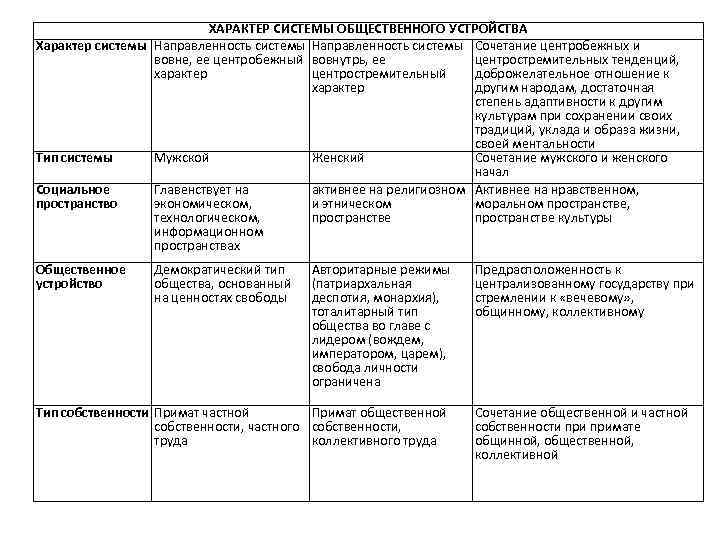 ХАРАКТЕР СИСТЕМЫ ОБЩЕСТВЕННОГО УСТРОЙСТВА Характер системы Направленность системы Сочетание центробежных и вовне, ее центробежный