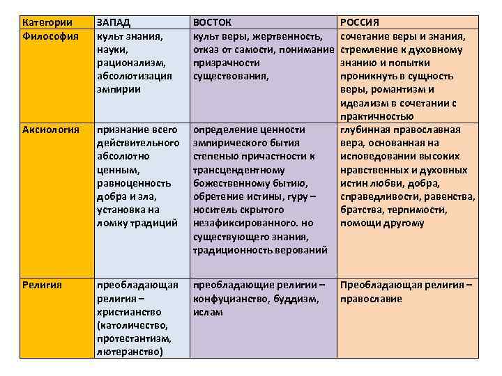 Категории Философия Аксиология Религия ЗАПАД культ знания, науки, рационализм, абсолютизация эмпирии ВОСТОК РОССИЯ культ