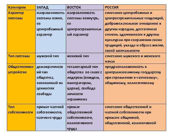 Категории Характер системы ЗАПАД направленность системы вовне, ее центробежный характер ВОСТОК направленность системы вовнутрь,