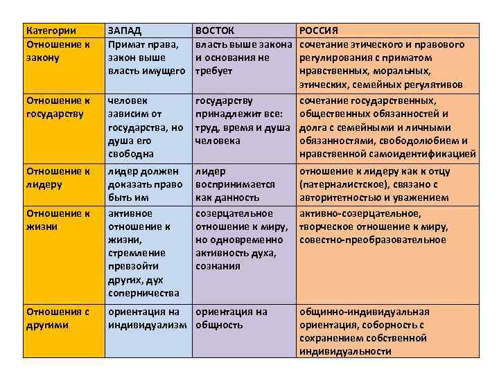 Категории Отношение к закону Отношение к государству Отношение к лидеру Отношение к жизни Отношения