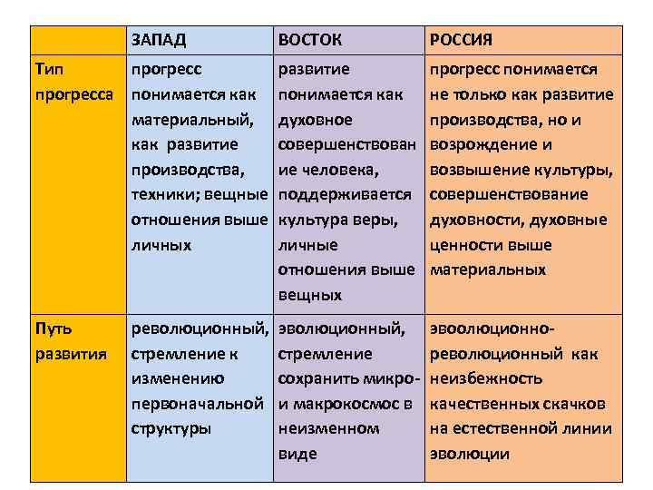 Изменение развитие прогресс