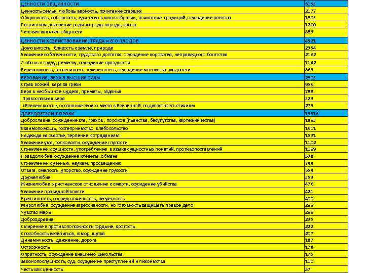 ЦЕННОСТИ ОБЩИННОСТИ Ценность семьи, любовь верность, почитание старших Общинность, соборность, единство в многообразии, почитание