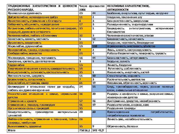 ТРАДИЦИОННЫЕ ХАРАКТЕРИСТИКИ И ЦЕННОСТИ РУССКОГО НАРОДА. Православная духовность Добротолюбие, исповедование добра Нравственность, стремление к