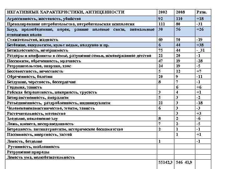 НЕГАТИВНЫЕ ХАРАКТЕРИСТИКИ, АНТИЦЕННОСТИ 2002 2008 Разн. Агрессивность, жестокость, убийство Превалирование потребительства, потребительская психология Блуд,