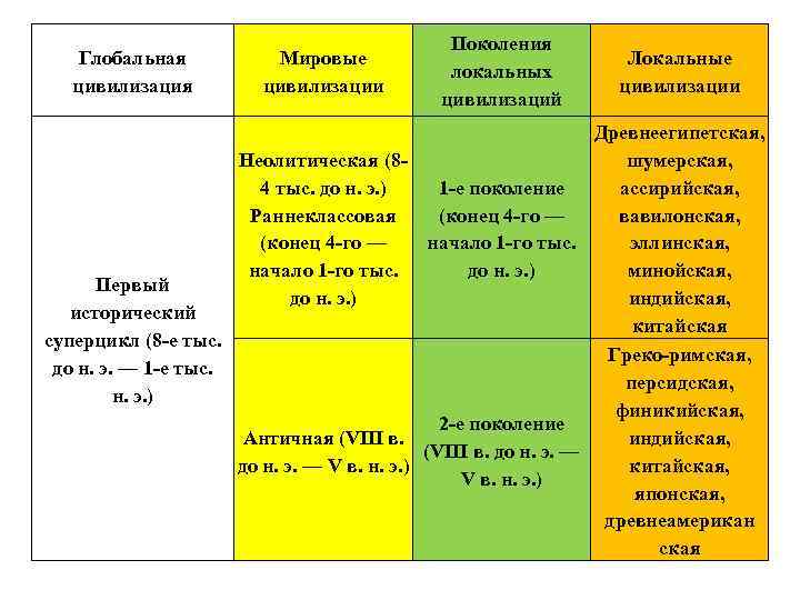 Последствия неолитической революции таблица