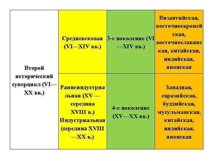 Византийская, восточноевропей ская, Средневековая 3 е поколение (VI восточнославянс (VI—XIV вв. ) кая, китайская,