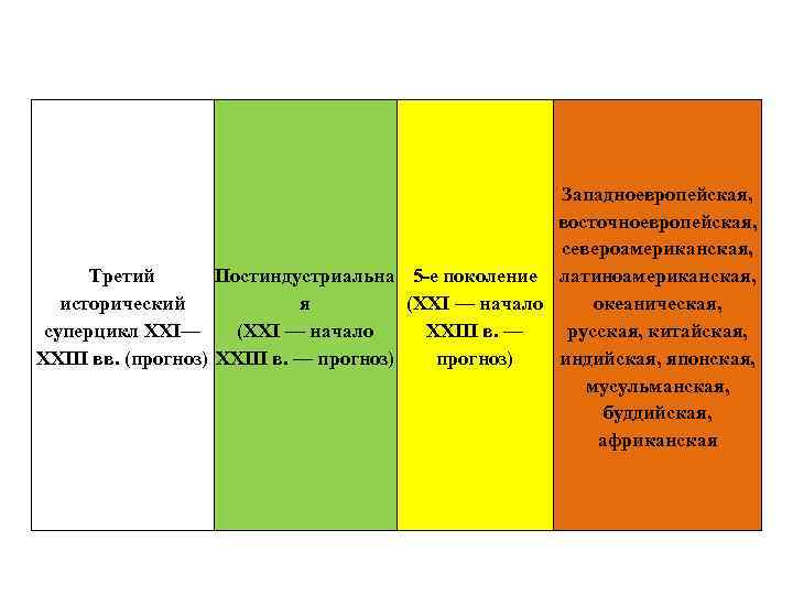 Западноевропейская, восточноевропейская, североамериканская, Третий Постиндустриальна 5 е поколение латиноамериканская, исторический я (XXI — начало