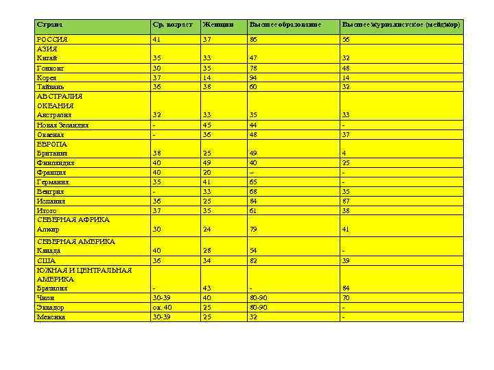 Страна Ср. возраст Женщин Высшее образование Высшее журналистское (мейджор) РОССИЯ АЗИЯ Китай Гонконг Корея