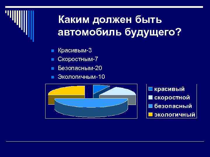 Каким должен быть автомобиль будущего? n n Красивым-3 Скоростным-7 Безопасным-20 Экологичным-10 