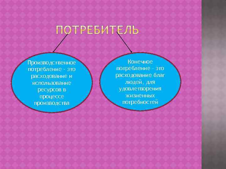 Производственное потребление – это расходование и использование ресурсов в процессе производства Конечное потребление –