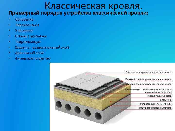 Классическая кровля. Примерный порядок устройства классической кровли: • • Основание Пароизоляция Утепление Стяжка с