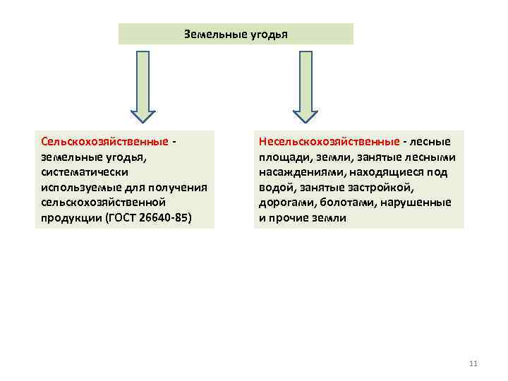 Земельные угодья Сельскохозяйственные земельные угодья, систематически используемые для получения сельскохозяйственной продукции (ГОСТ 26640 -85)