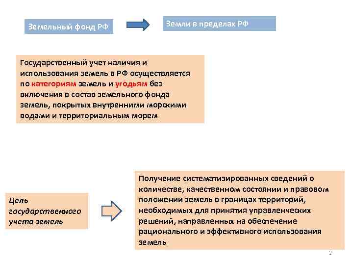 Земельный фонд РФ Земли в пределах РФ Государственный учет наличия и использования земель в