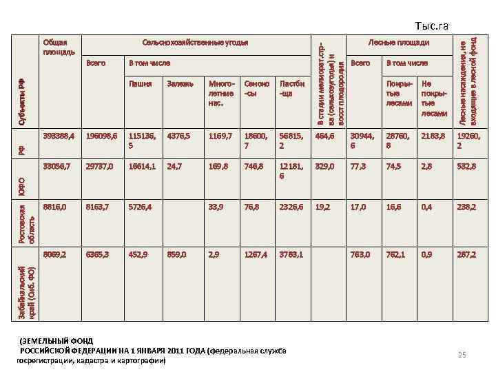 Сельскохозяйственные угодья Всего В том числе Субъекты РФ Пашня Залежь Многолетние нас. Сеноко -сы