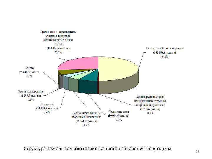 Структура земель сельскохозяйственного назначения по угодьям 26 