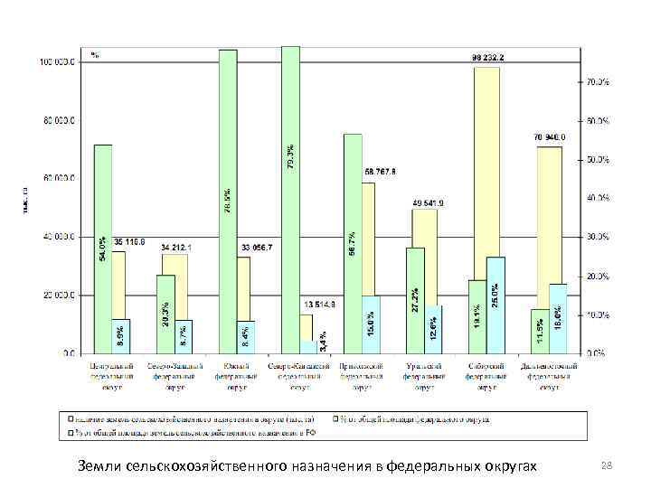 Земли сельскохозяйственного назначения в федеральных округах 28 