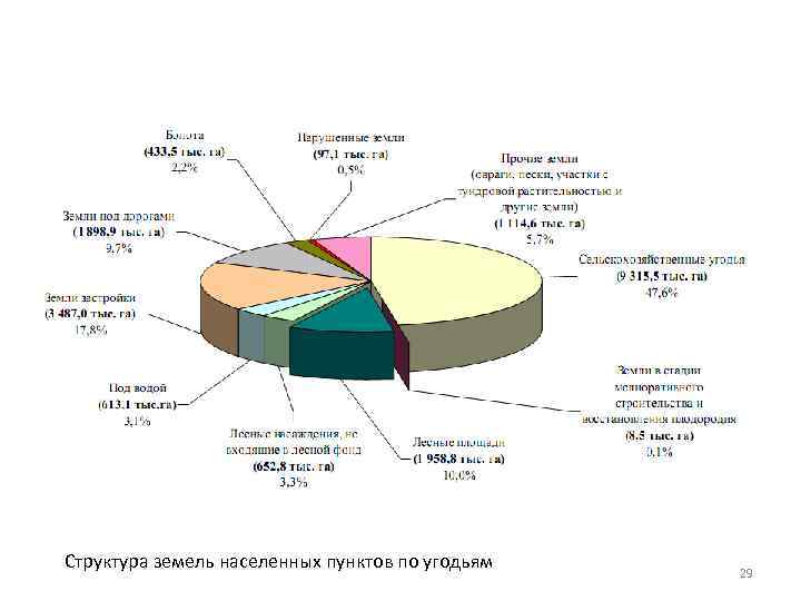 Структура земель населенных пунктов по угодьям 29 