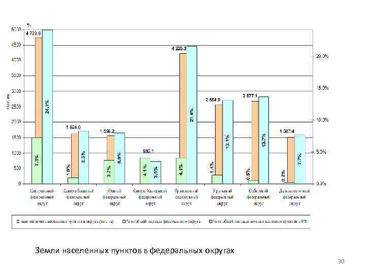 Земли населенных пунктов в федеральных округах 30 