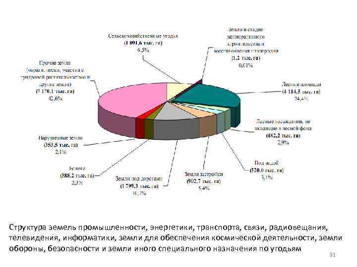Состав земель промышленности энергетики транспорта. Структура земель промышленности. Структура категории земель промышленности. Структура радиовещания. Вывод о структуре земельных угодий в России.
