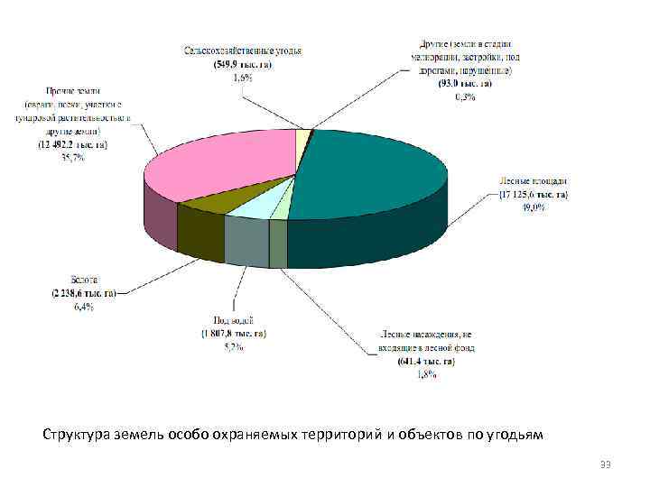 Структура земель особо охраняемых территорий и объектов по угодьям 33 