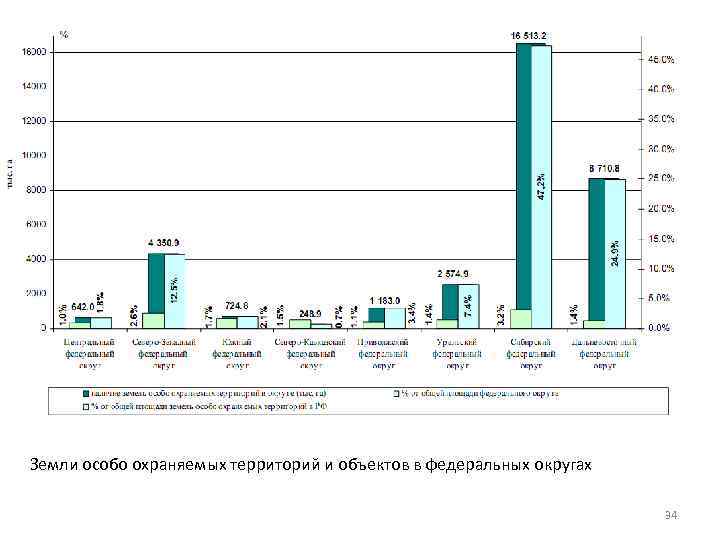 Земли особо охраняемых территорий и объектов в федеральных округах 34 