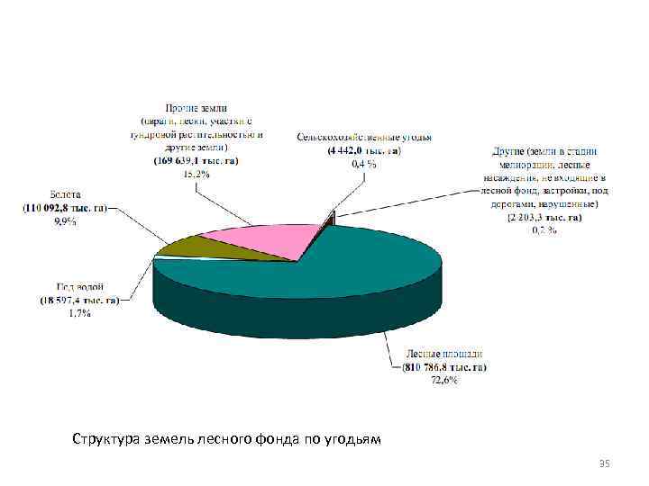 Структура земель лесного фонда по угодьям 35 