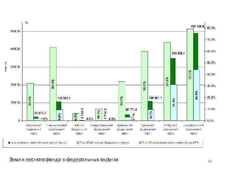 Земли лесного фонда в федеральных округах 36 